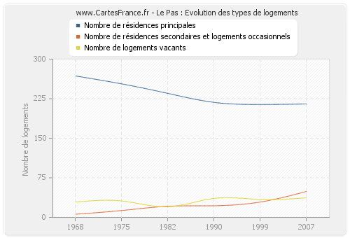 Le Pas : Evolution des types de logements